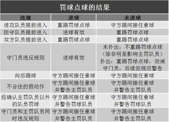 足球比赛犯规的判罚_11人制足球赛 判罚规则_足球比赛的判罚分哪两种